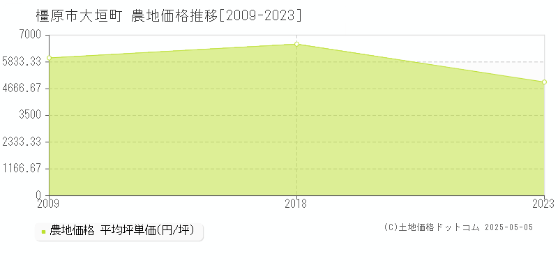 大垣町(橿原市)の農地価格推移グラフ(坪単価)[2009-2023年]