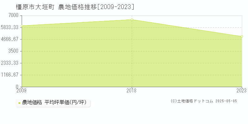 橿原市大垣町の農地価格推移グラフ 