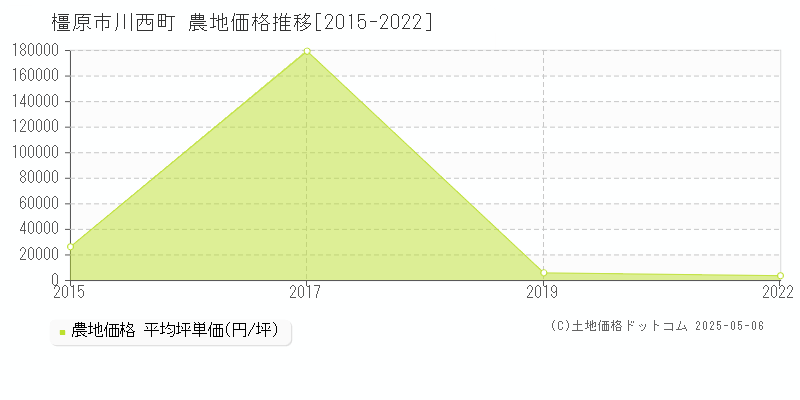川西町(橿原市)の農地価格推移グラフ(坪単価)[2015-2022年]