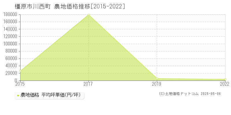 橿原市川西町の農地価格推移グラフ 