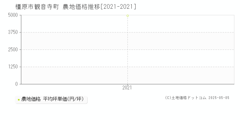 観音寺町(橿原市)の農地価格推移グラフ(坪単価)[2021-2021年]