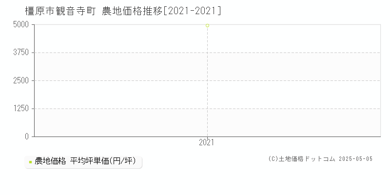 橿原市観音寺町の農地取引事例推移グラフ 