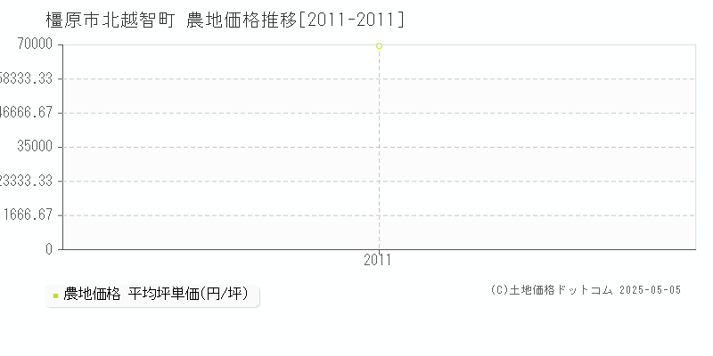 北越智町(橿原市)の農地価格推移グラフ(坪単価)[2011-2011年]
