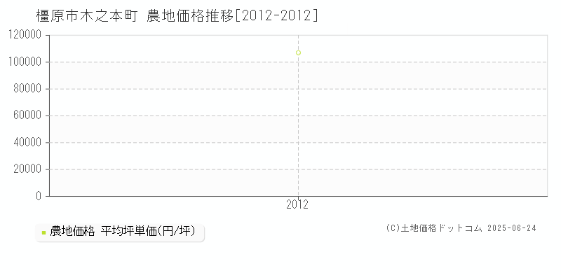 木之本町(橿原市)の農地価格推移グラフ(坪単価)[2012-2012年]