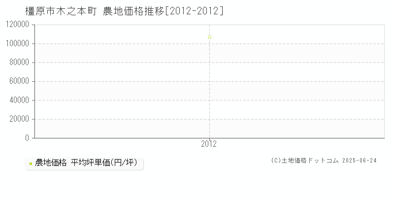 橿原市木之本町の農地価格推移グラフ 