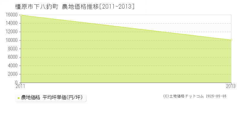 下八釣町(橿原市)の農地価格推移グラフ(坪単価)[2011-2013年]