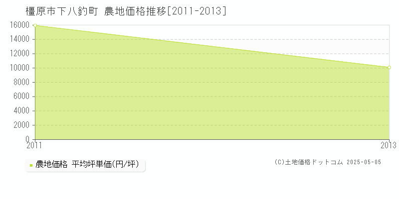橿原市下八釣町の農地価格推移グラフ 