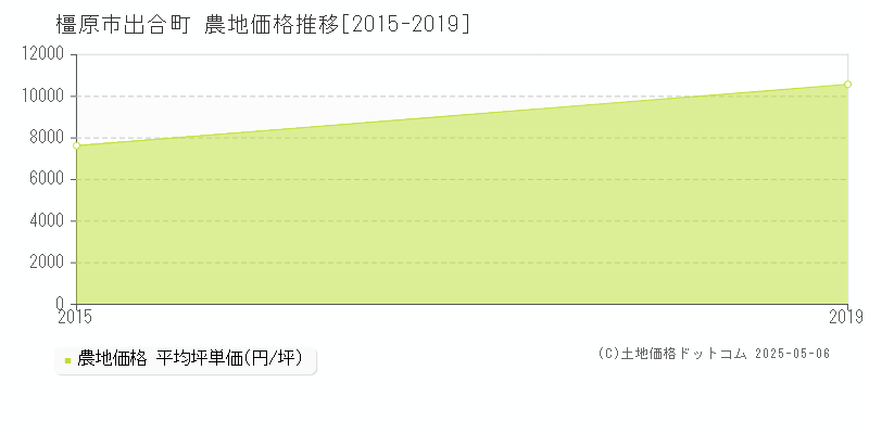 出合町(橿原市)の農地価格推移グラフ(坪単価)[2015-2019年]