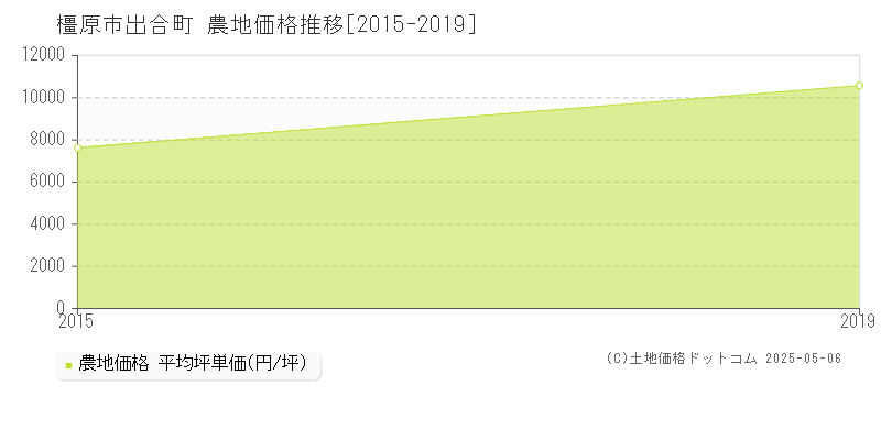 橿原市出合町の農地取引事例推移グラフ 