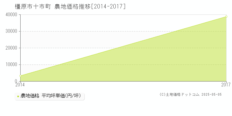 十市町(橿原市)の農地価格推移グラフ(坪単価)[2014-2017年]