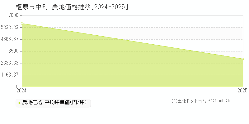 橿原市中町の農地価格推移グラフ(坪単価)[2024-2025年]