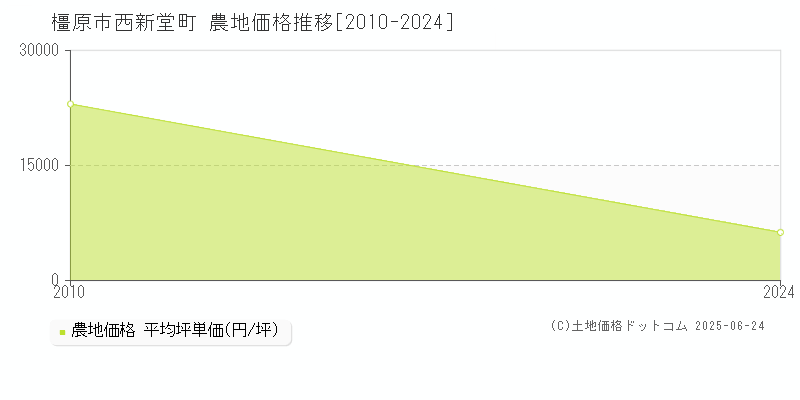 西新堂町(橿原市)の農地価格推移グラフ(坪単価)[2010-2024年]