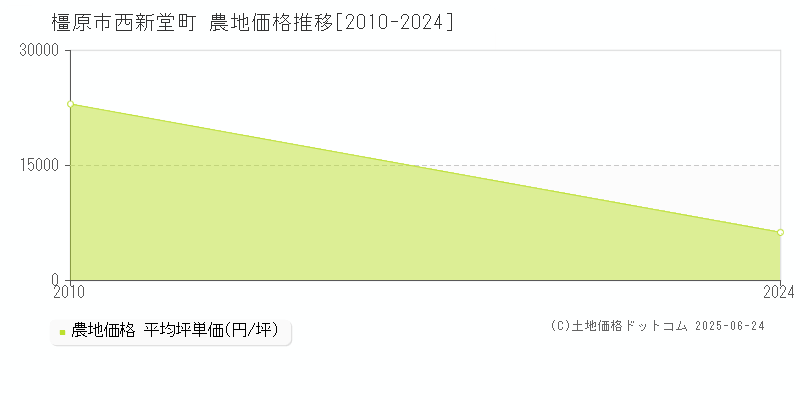 橿原市西新堂町の農地価格推移グラフ 