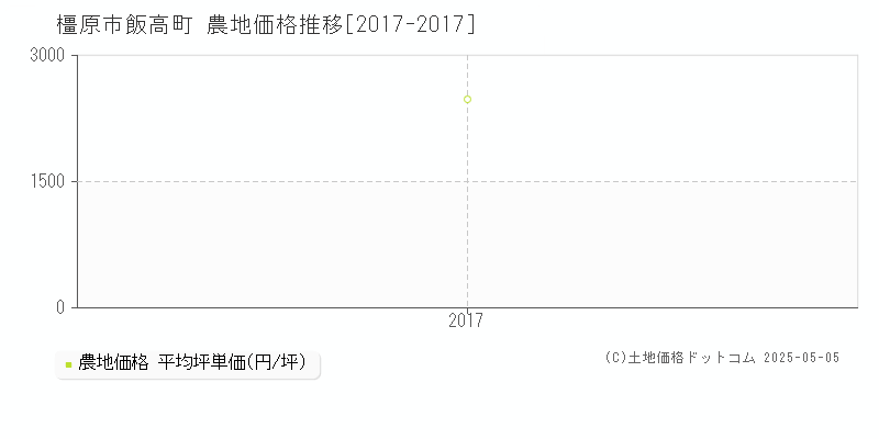 橿原市飯高町の農地取引事例推移グラフ 