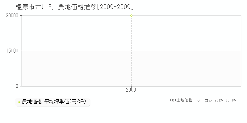 橿原市古川町の農地取引事例推移グラフ 