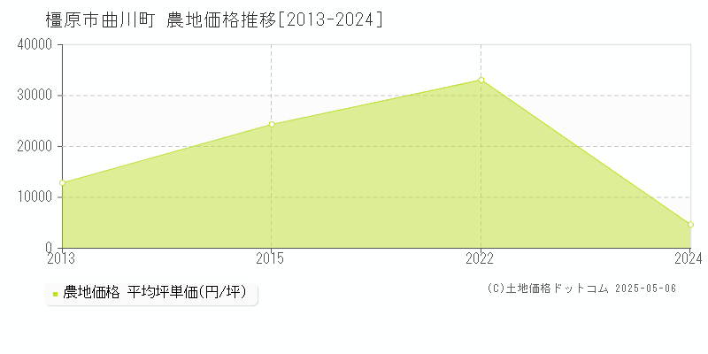 曲川町(橿原市)の農地価格推移グラフ(坪単価)[2013-2024年]