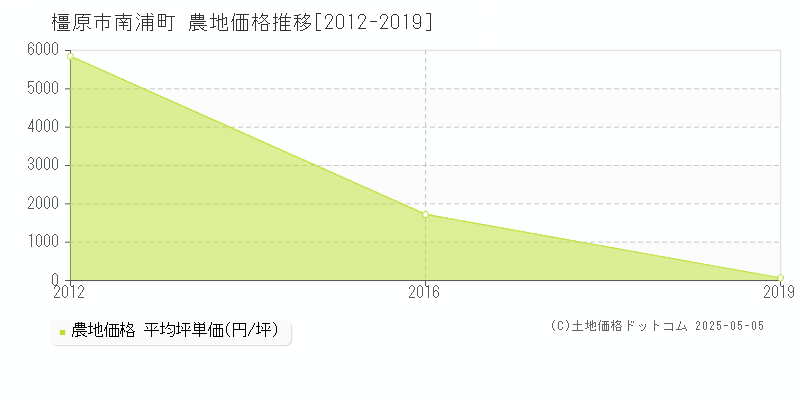 南浦町(橿原市)の農地価格推移グラフ(坪単価)[2012-2019年]