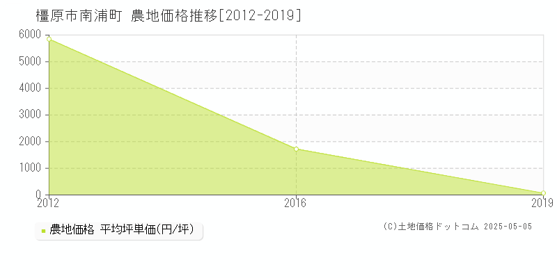 橿原市南浦町の農地価格推移グラフ 