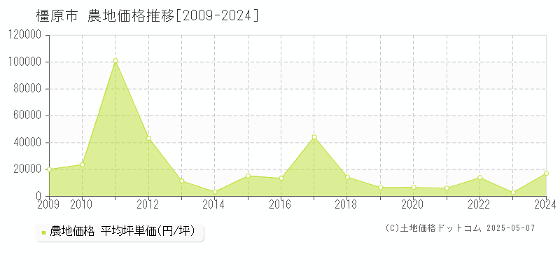橿原市(奈良県)の農地価格推移グラフ(坪単価)[2009-2024年]