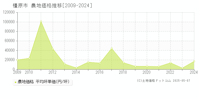 橿原市の農地取引価格推移グラフ 