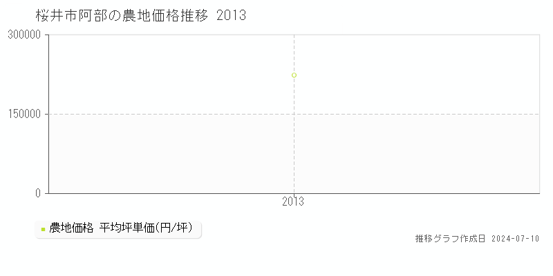 桜井市阿部の農地価格推移グラフ 