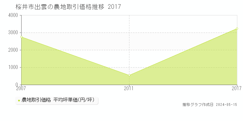 桜井市出雲の農地価格推移グラフ 