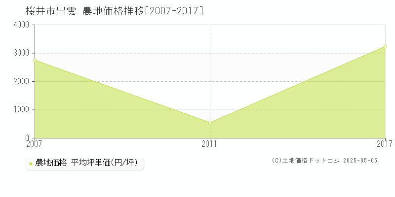 出雲(桜井市)の農地価格推移グラフ(坪単価)[2007-2017年]