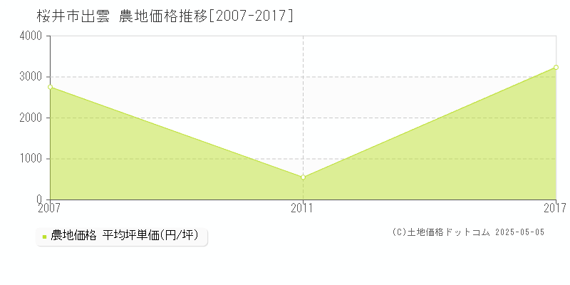 桜井市出雲の農地価格推移グラフ 