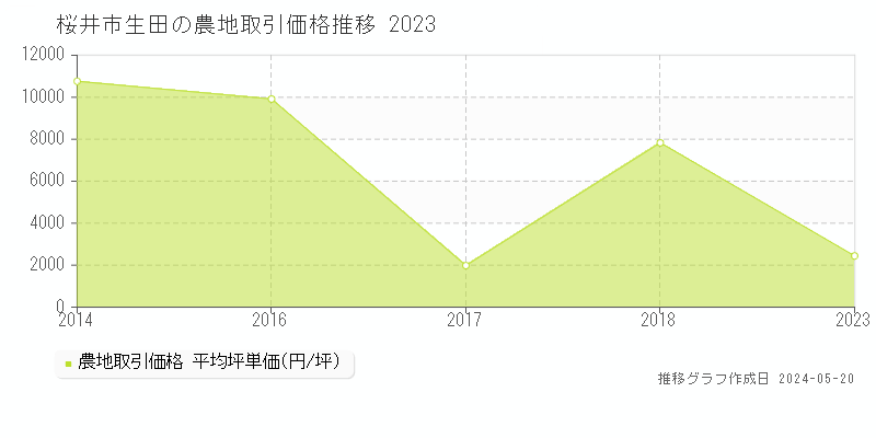 桜井市生田の農地価格推移グラフ 