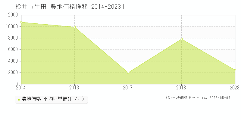 生田(桜井市)の農地価格推移グラフ(坪単価)[2014-2023年]