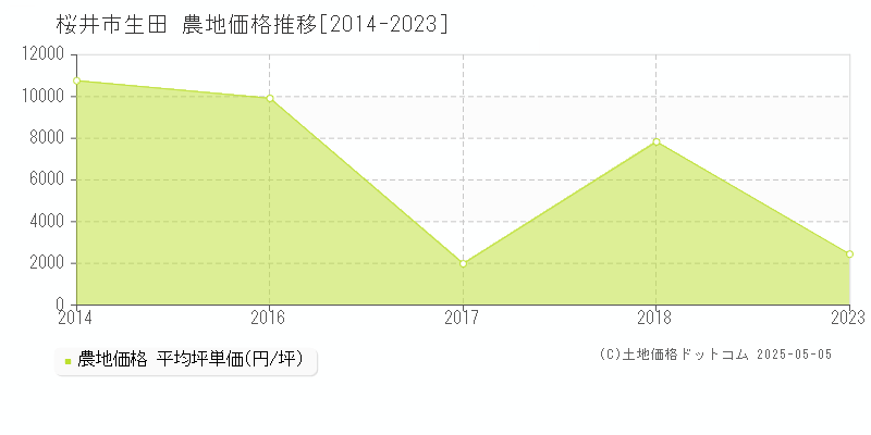 桜井市生田の農地価格推移グラフ 