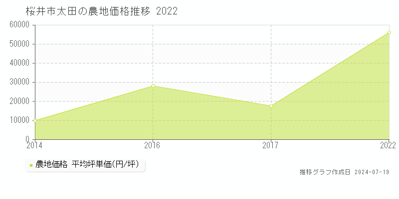 桜井市太田の農地価格推移グラフ 