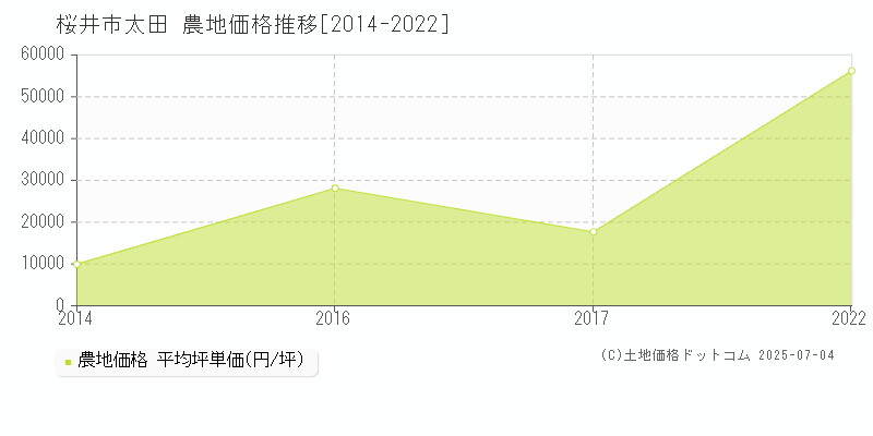 桜井市太田の農地価格推移グラフ 