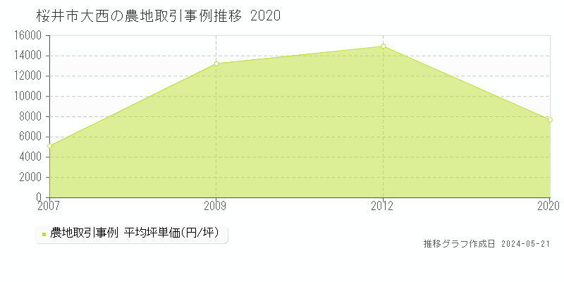 桜井市大西の農地価格推移グラフ 