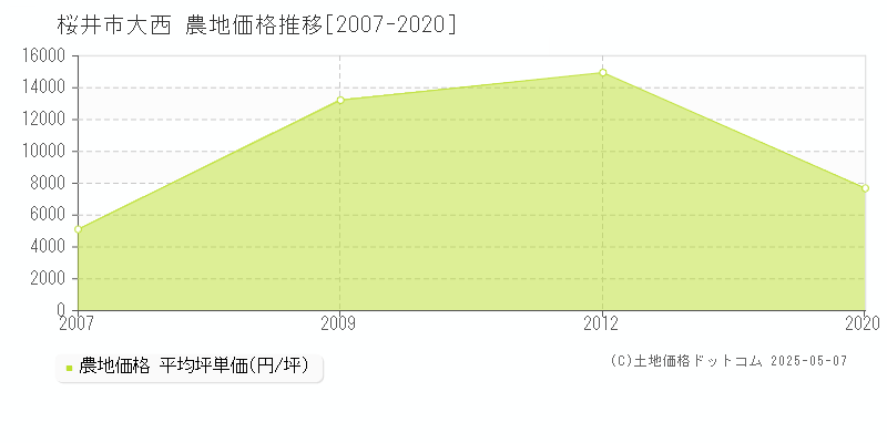 大西(桜井市)の農地価格推移グラフ(坪単価)[2007-2020年]