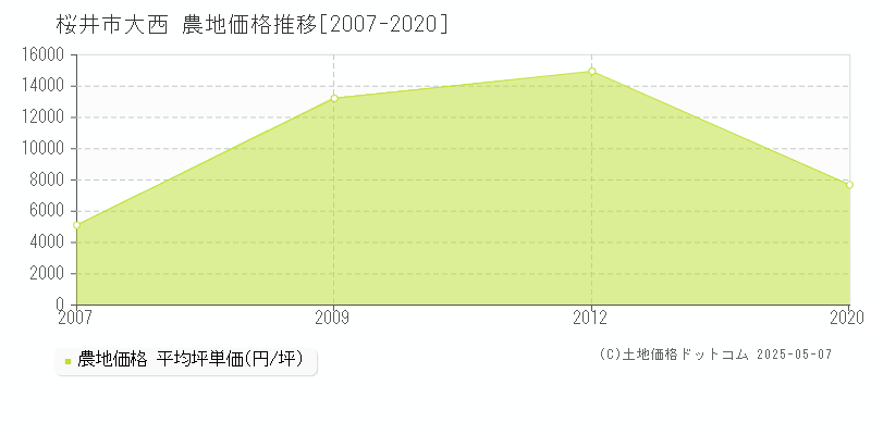 桜井市大西の農地取引事例推移グラフ 