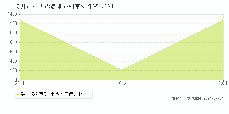 桜井市小夫の農地取引価格推移グラフ 