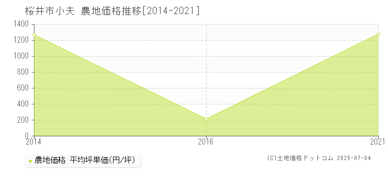 桜井市小夫の農地取引価格推移グラフ 