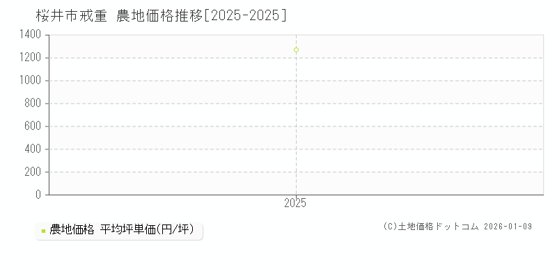 戒重(桜井市)の農地価格推移グラフ(坪単価)[2025-2025年]