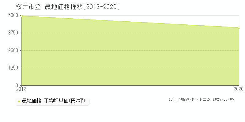 笠(桜井市)の農地価格推移グラフ(坪単価)[2012-2020年]