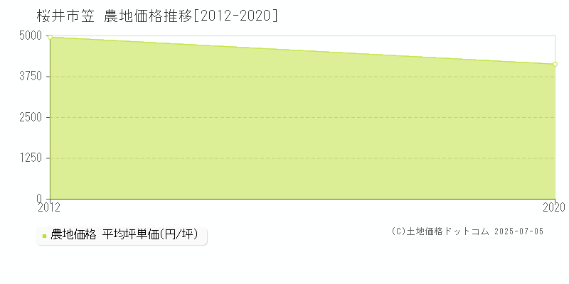 桜井市笠の農地価格推移グラフ 