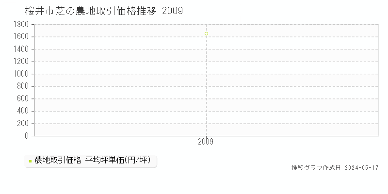 桜井市芝の農地価格推移グラフ 
