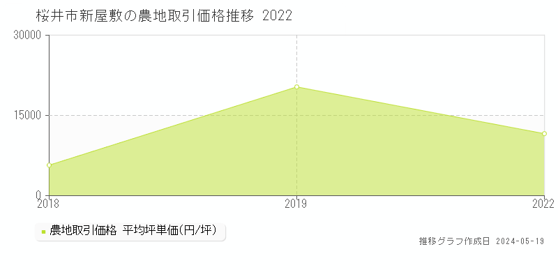 桜井市新屋敷の農地価格推移グラフ 