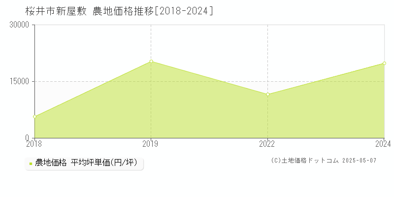 新屋敷(桜井市)の農地価格推移グラフ(坪単価)[2018-2024年]
