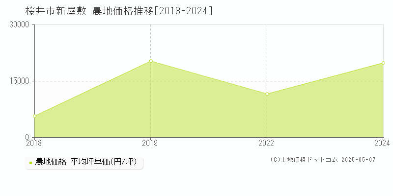 桜井市新屋敷の農地価格推移グラフ 