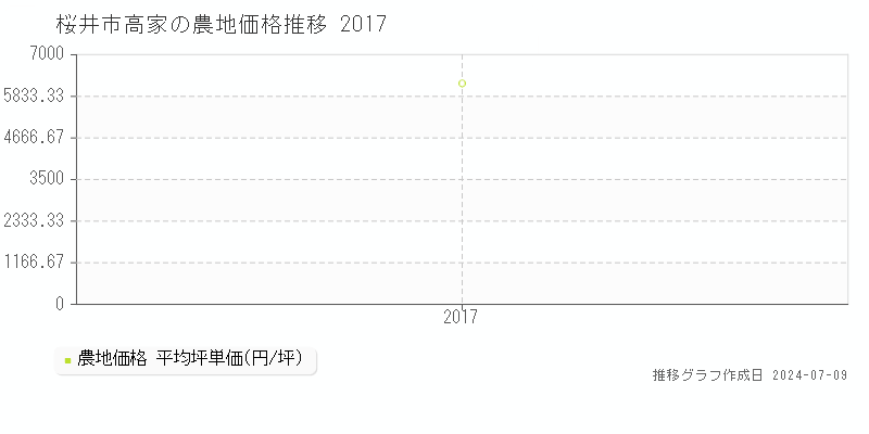 桜井市高家の農地取引価格推移グラフ 