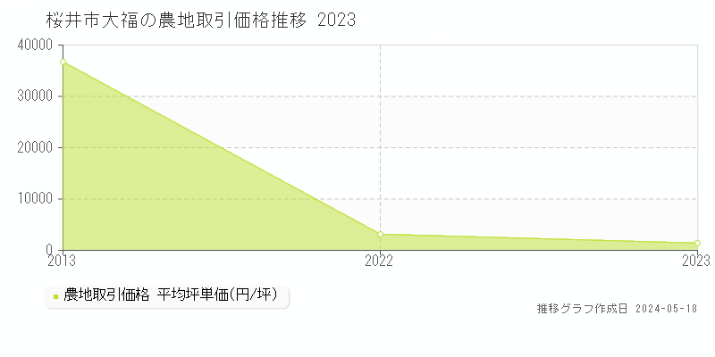 桜井市大福の農地価格推移グラフ 