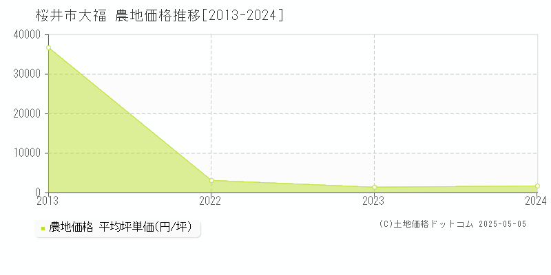 大福(桜井市)の農地価格推移グラフ(坪単価)[2013-2024年]