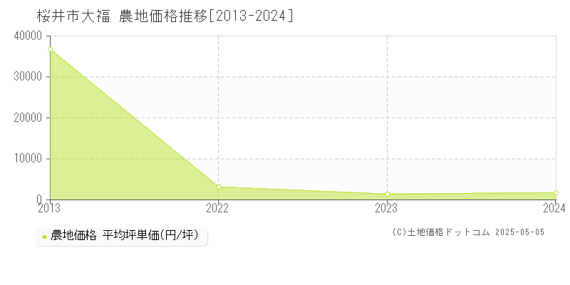 桜井市大福の農地取引価格推移グラフ 