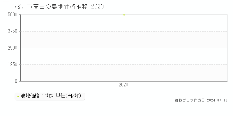 桜井市高田の農地取引価格推移グラフ 